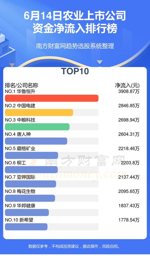 6月14日農業上市公司資金流向分析與企業管理咨詢啟示
